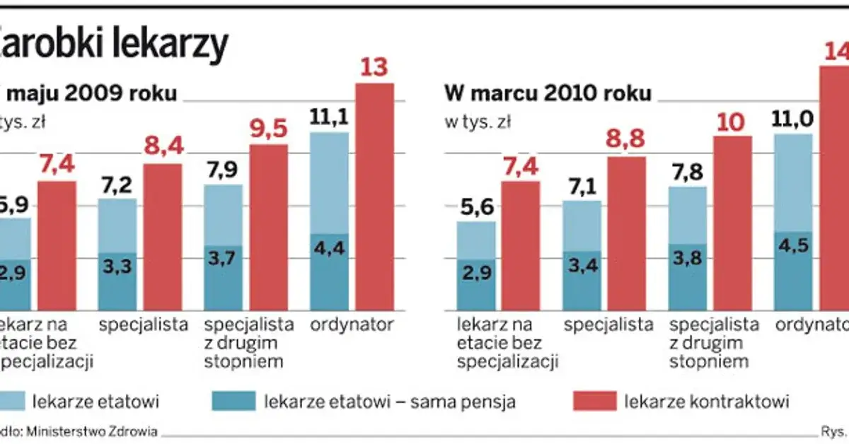Wykres czynnik&oacute;w wpływających na zarobki lekarzy