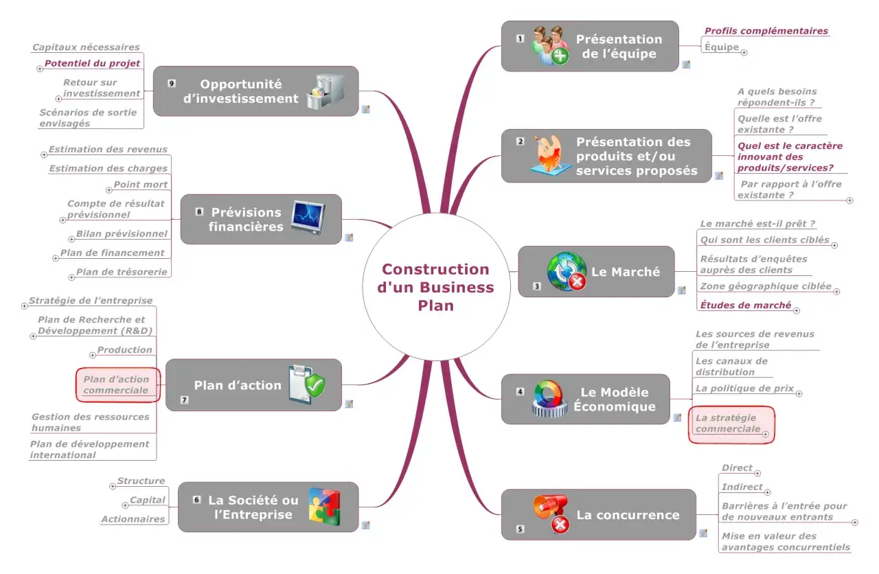 Schéma de la construction d'un business plan, détaillant les étapes clés comme le marché, la concurrence et la stratégie commerciale.