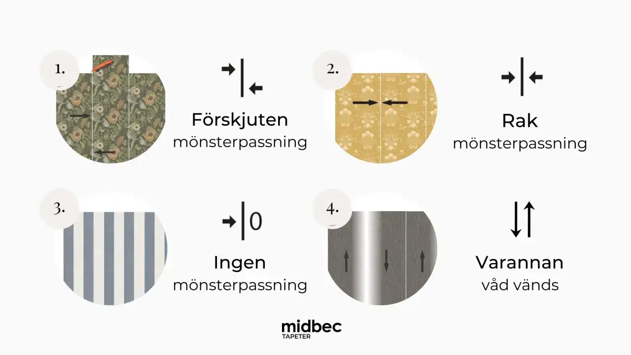 Fyra exempel på mönsterpassning av tapet: förskjuten, rak, ingen och varannan våd vänds.