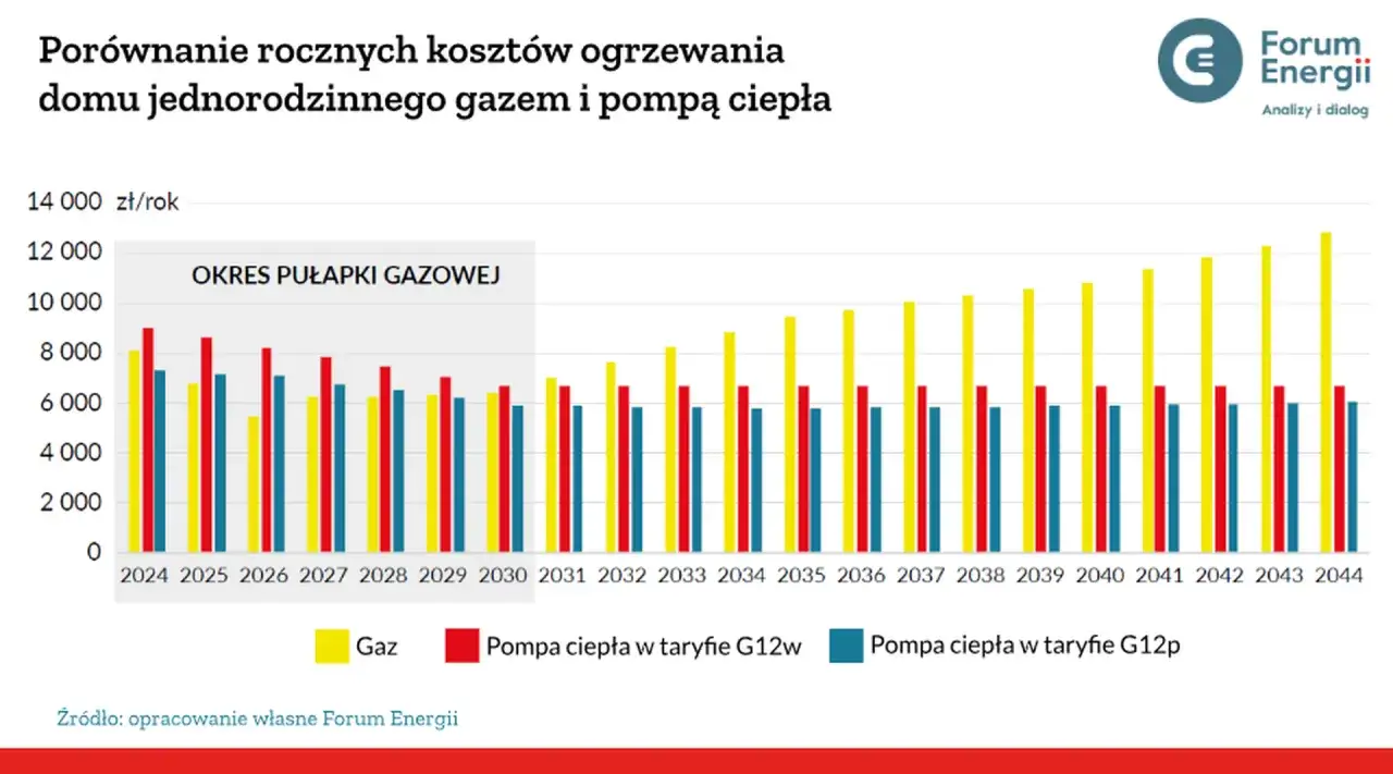 Wykres porównuje roczne koszty ogrzewania domu gazem i pompą ciepła. Widać, ile kosztuje montaż ogrzewania gazowego w porównaniu do innych opcji.