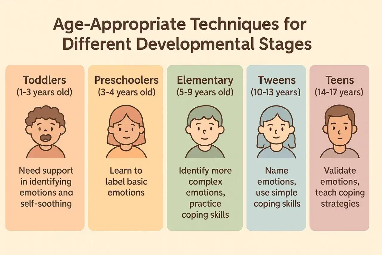 Grafik zeigt altersgerechte Techniken f&uuml;r verschiedene Entwicklungsstufen, von Kleinkindern bis Teenagern, zur Bew&auml;ltigung von affektiver Dysregulation.
