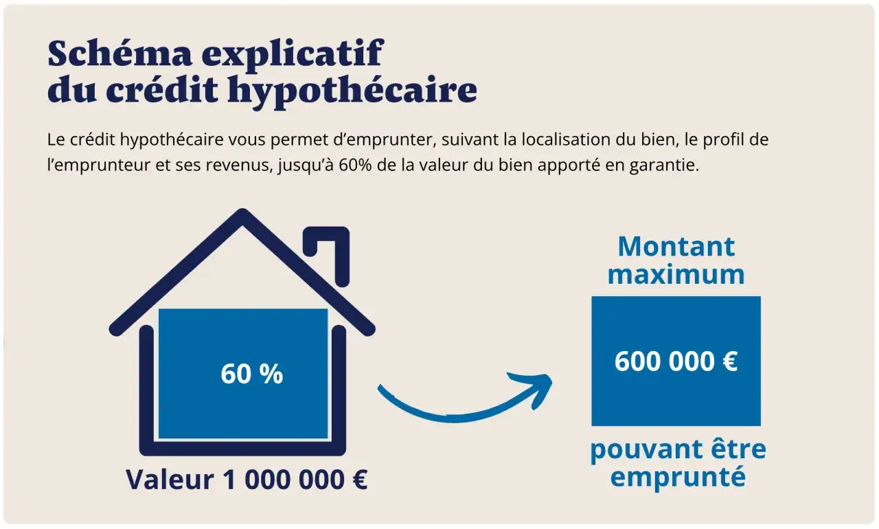Schéma explicatif du crédit hypothécaire : 60% de 1M€ = 600 000€ empruntables. Le pret hypothécaire taux dépend de votre profil.