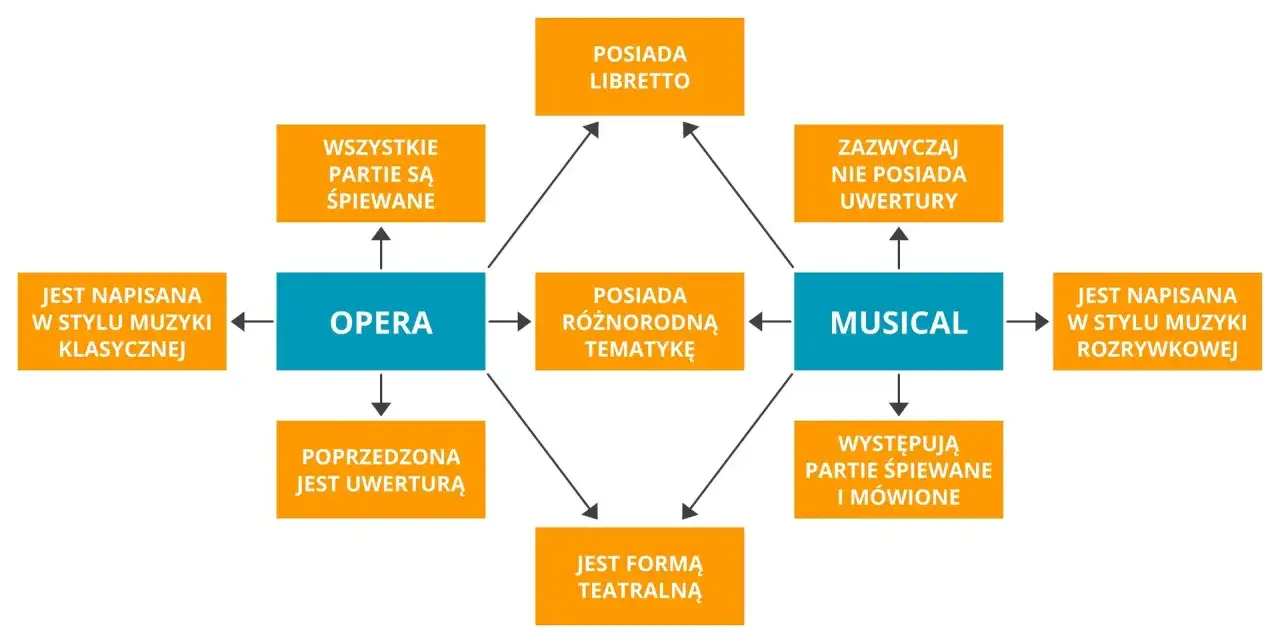 Porównanie cech opery i musicalu: opera ma libretto, wszystkie partie śpiewane, muzykę klasyczną i uwerturę.