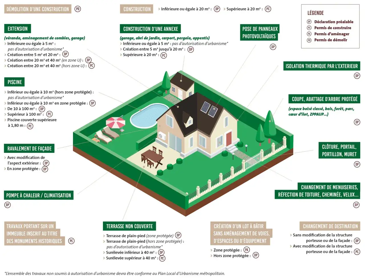Illustration d'une maison avec jardin, piscine et panneaux solaires, expliquant les démarches d'urbanisme selon la loi.