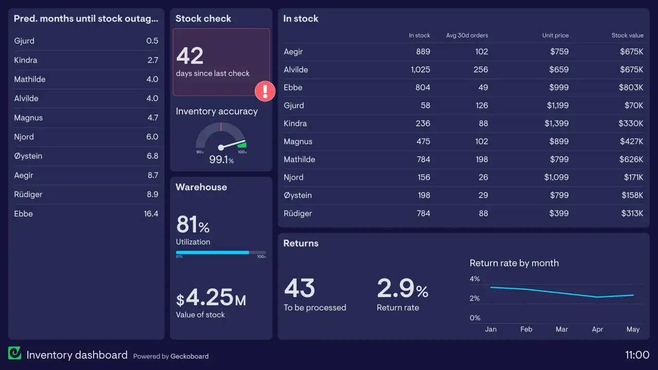 Tableau de bord d'inventaire : aper&ccedil;u des stocks, pr&eacute;cision, valeur, retours. Un logiciel gestion stock gratuit id&eacute;al pour suivre vos produits.