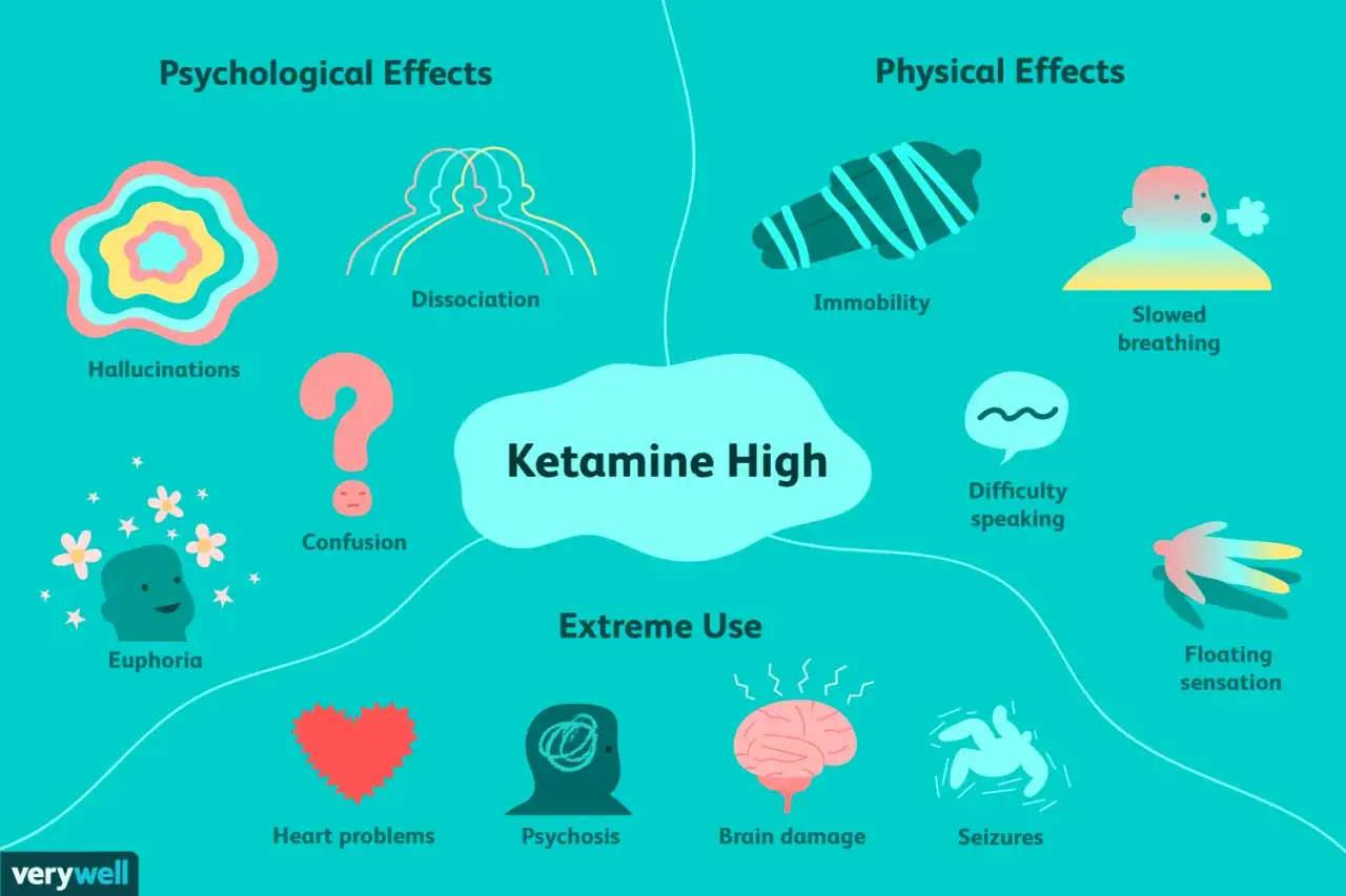 Ketamina co to? Wykres przedstawia psychologiczne i fizyczne skutki zażycia ketaminy, w tym halucynacje, euforię, dezorientację, problemy z sercem, a nawet uszkodzenie mózgu.