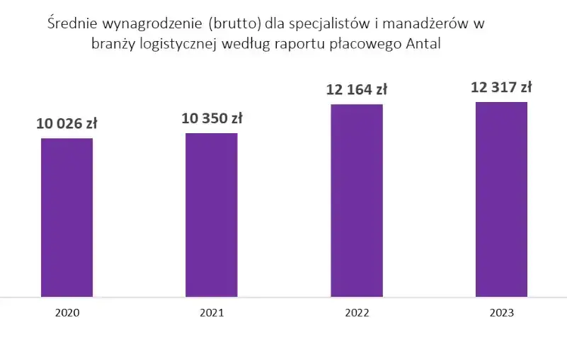 Zadowolony spedytor, wykres wzrostu zarobk&oacute;w, sukces w logistyce