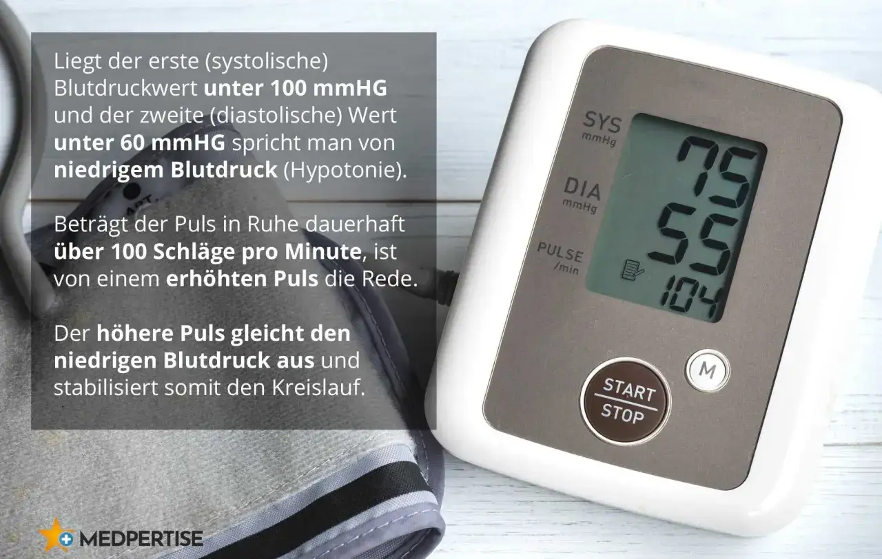 Blutdruckmessgerät zeigt 75/55 mmHg. Ein diastolischer Wert zu niedrig kann auf Hypotonie hindeuten. Der Puls ist 104.