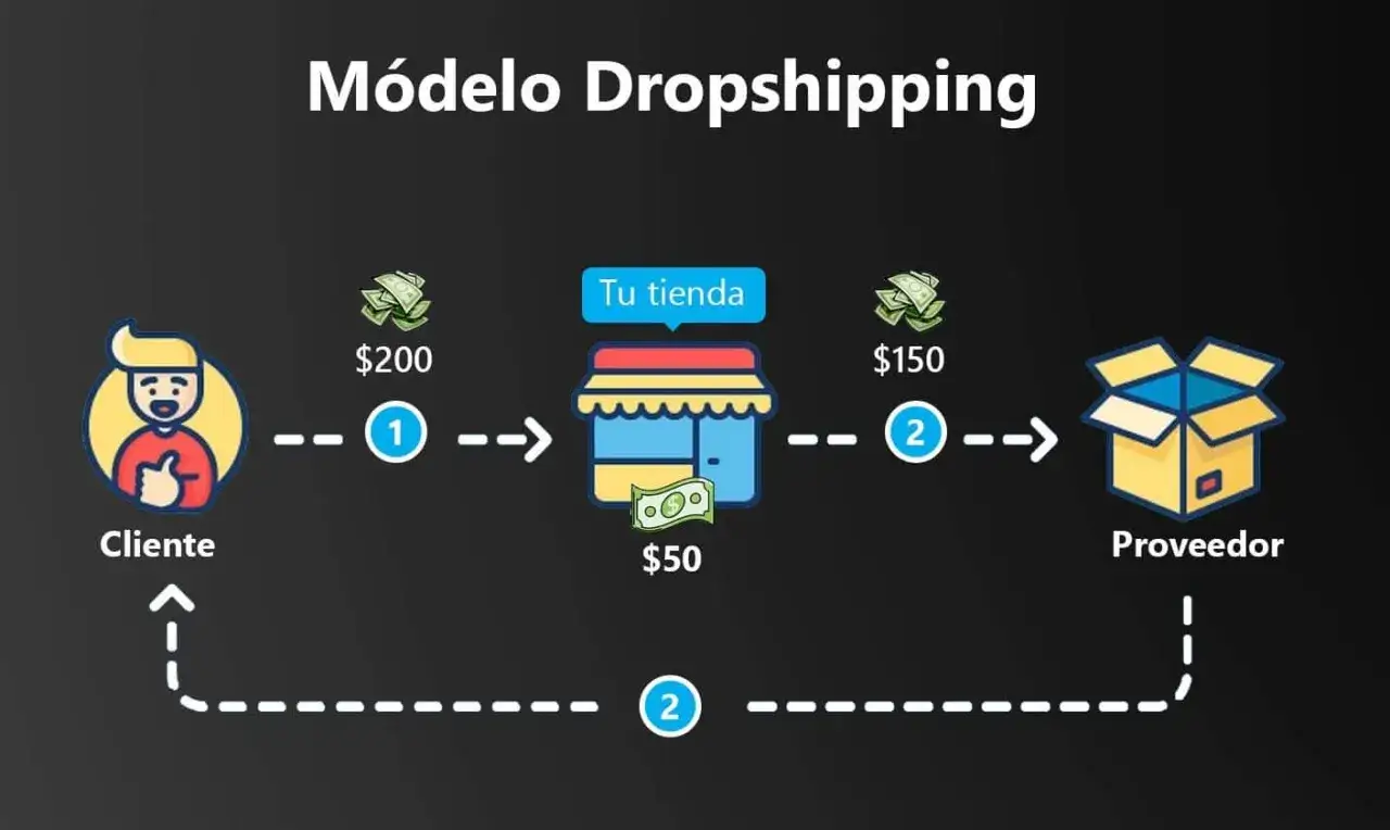 Diagrama del modelo dropshipping: cliente paga $200 a tu tienda, que paga $150 al proveedor y se queda con $50.