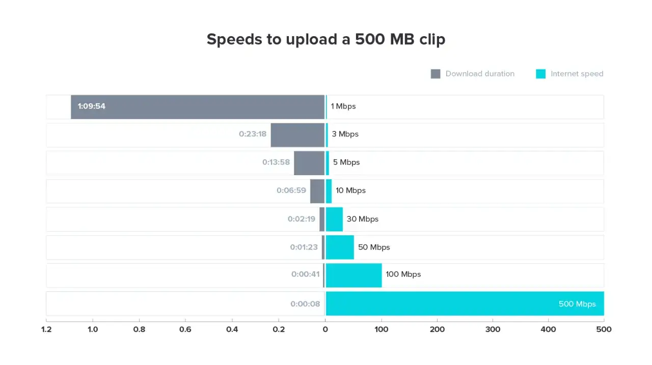Wykres porównuje czas wgrywania klipu 500 MB przy różnych prędkościach internetu, od 1 Mbps do 500 Mbps.