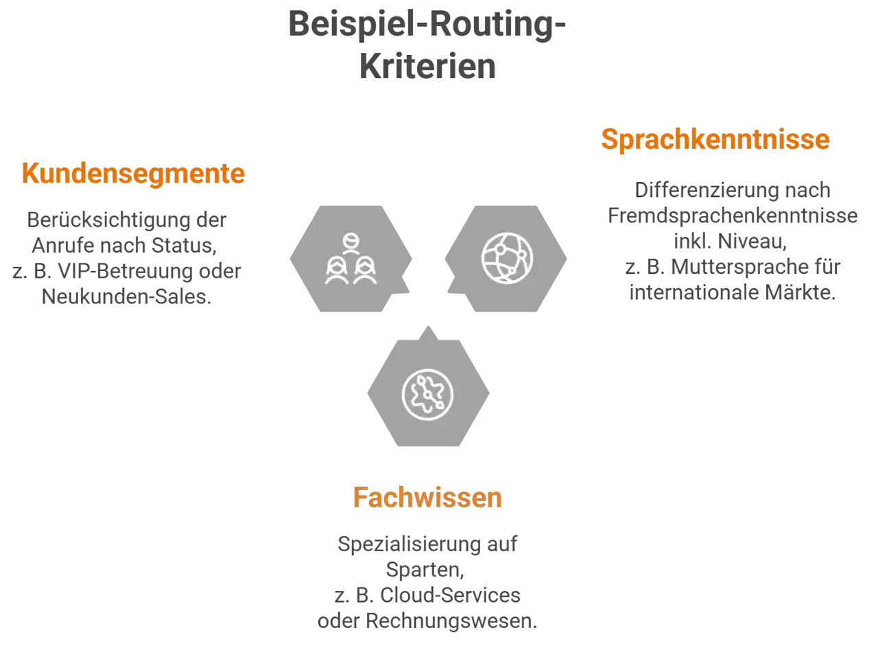 Beispiel-Routing-Kriterien: Kundensegmente, Sprachkenntnisse, Fachwissen. Dies zeigt skills based routing für Anrufe.