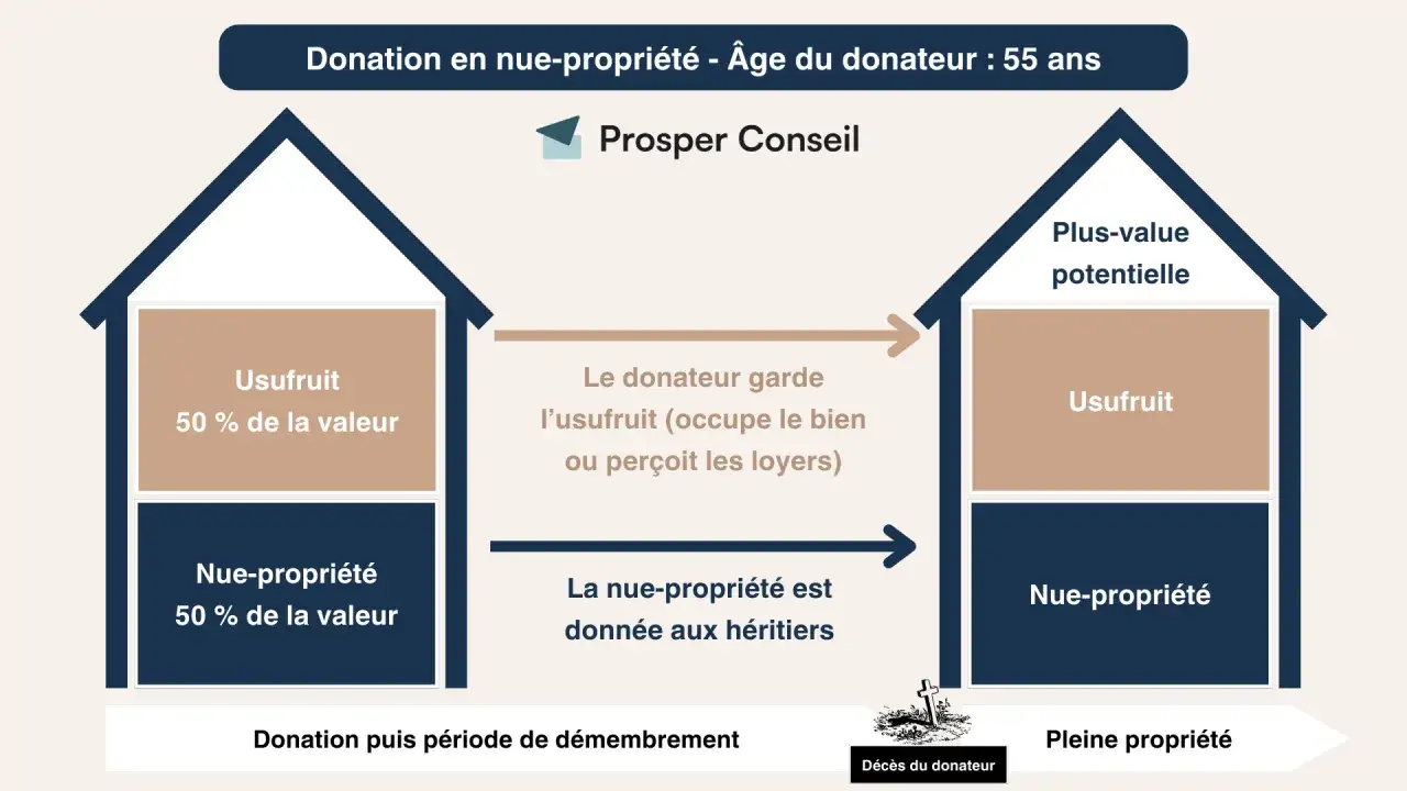 Schéma expliquant la donation en nue-propriété à 55 ans. Le démembrement sépare l'usufruit de la nue-propriété, qui est donnée aux héritiers.