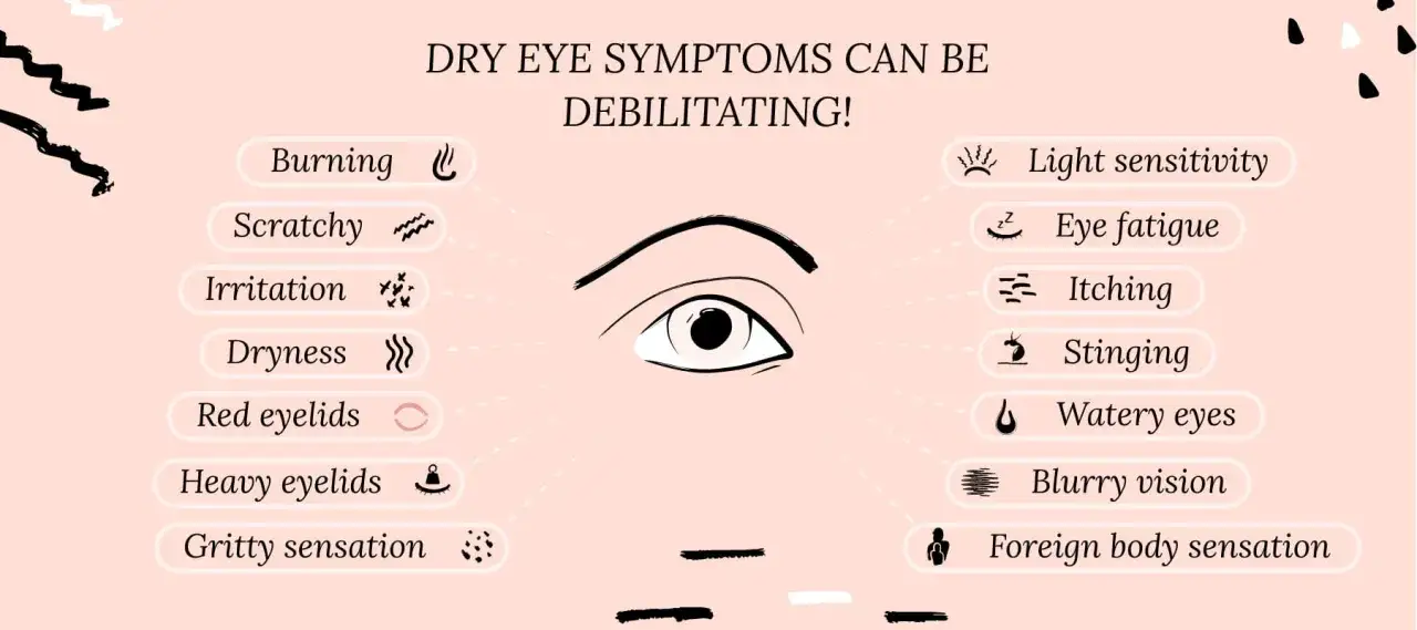 Liste von trockene augen symptome: Brennen, Kratzen, Reizung, Trockenheit, rote Augenlider, Schweregef&uuml;hl, Fremdk&ouml;rpergef&uuml;hl, Lichtempfindlichkeit, Augenerm&uuml;dung, Juckreiz, Stechen, tr&auml;nende Augen, verschwommenes Sehen.