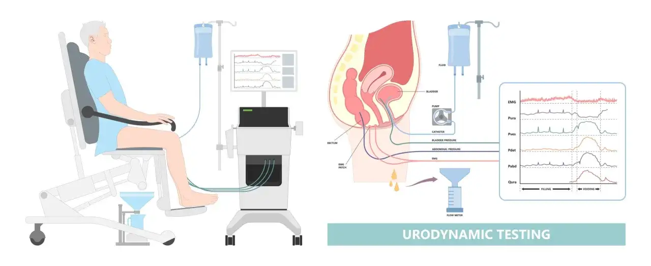Ilustracja przedstawia badanie urodynamiczne: pacjent na fotelu, aparat monitorujący, schemat układu moczowego z cewnikiem i czujnikami, wykresy pomiarów.