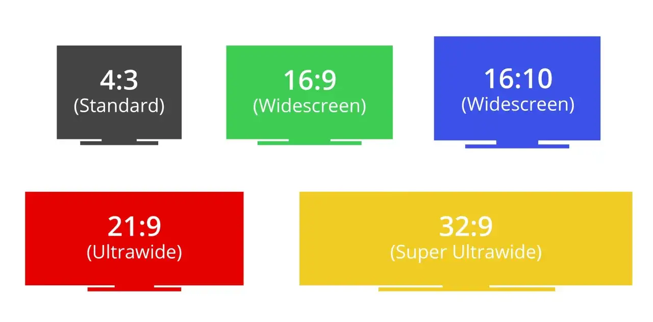 Porównanie proporcji ekranu: 4:3 (Standard), 16:9 (Widescreen), 16:10 (Widescreen), 21:9 (Ultrawide) i 32:9 (Super Ultrawide). Idealne do oglądania filmów w jakości FHD.