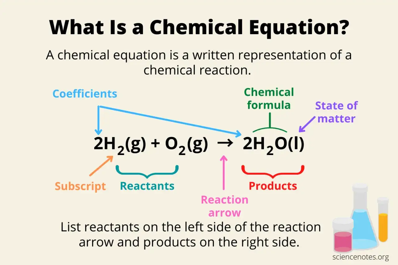 Eine **wortgleichung chemie** erklärt die Reaktion von Wasserstoff und Sauerstoff zu Wasser. Sie zeigt Koeffizienten, chemische Formeln und Zustandsangaben.