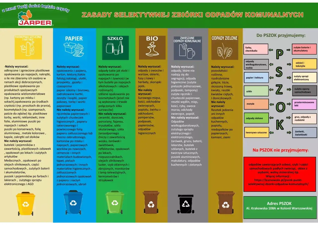 Zasady segregacji odpad&oacute;w: recykling aluminium, papieru, szkła, bio, zmieszanych, zielonych. PSZOK przyjmuje m.in. zużyte baterie, tekstylia, leki.