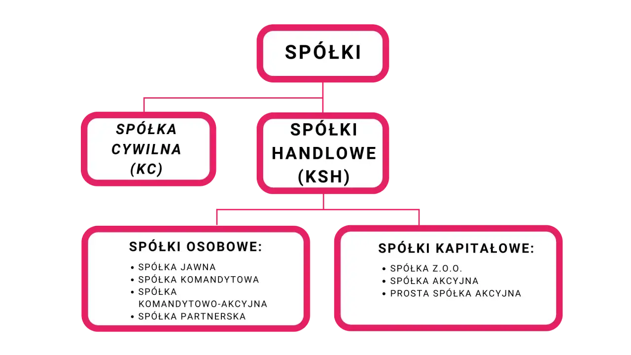 Schemat podziału spółek. Wśród spółek osobowych wymieniono spółkę komandytową.