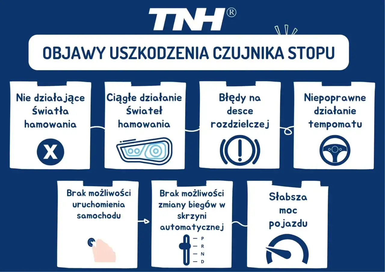 Objawy uszkodzenia czujnika pedału hamulca: niedziałające lub ciągłe światła hamowania, błędy na desce, problemy z tempomatem, uruchomieniem auta, zmianą biegów lub słabsza moc.