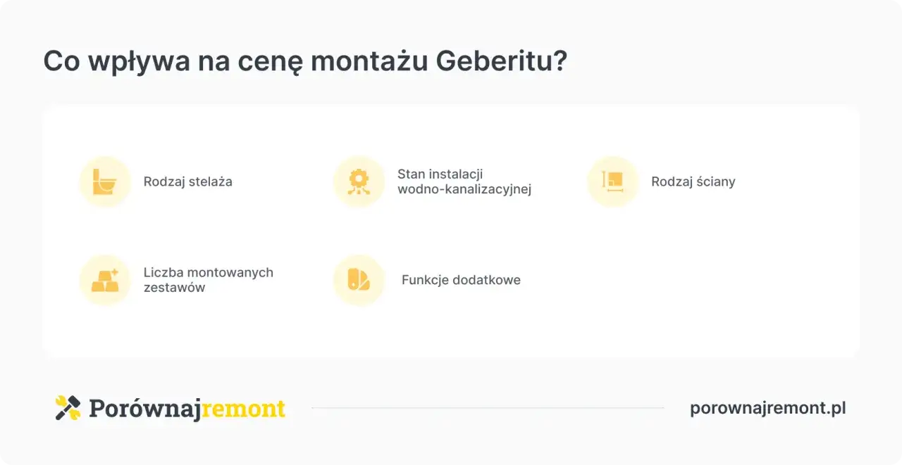 Co wpływa na cenę montażu Geberitu? Rodzaj stelaża, stan instalacji, rodzaj ściany, liczba zestawów i funkcje dodatkowe decydują, ile za montaż Geberitu zapłacisz.