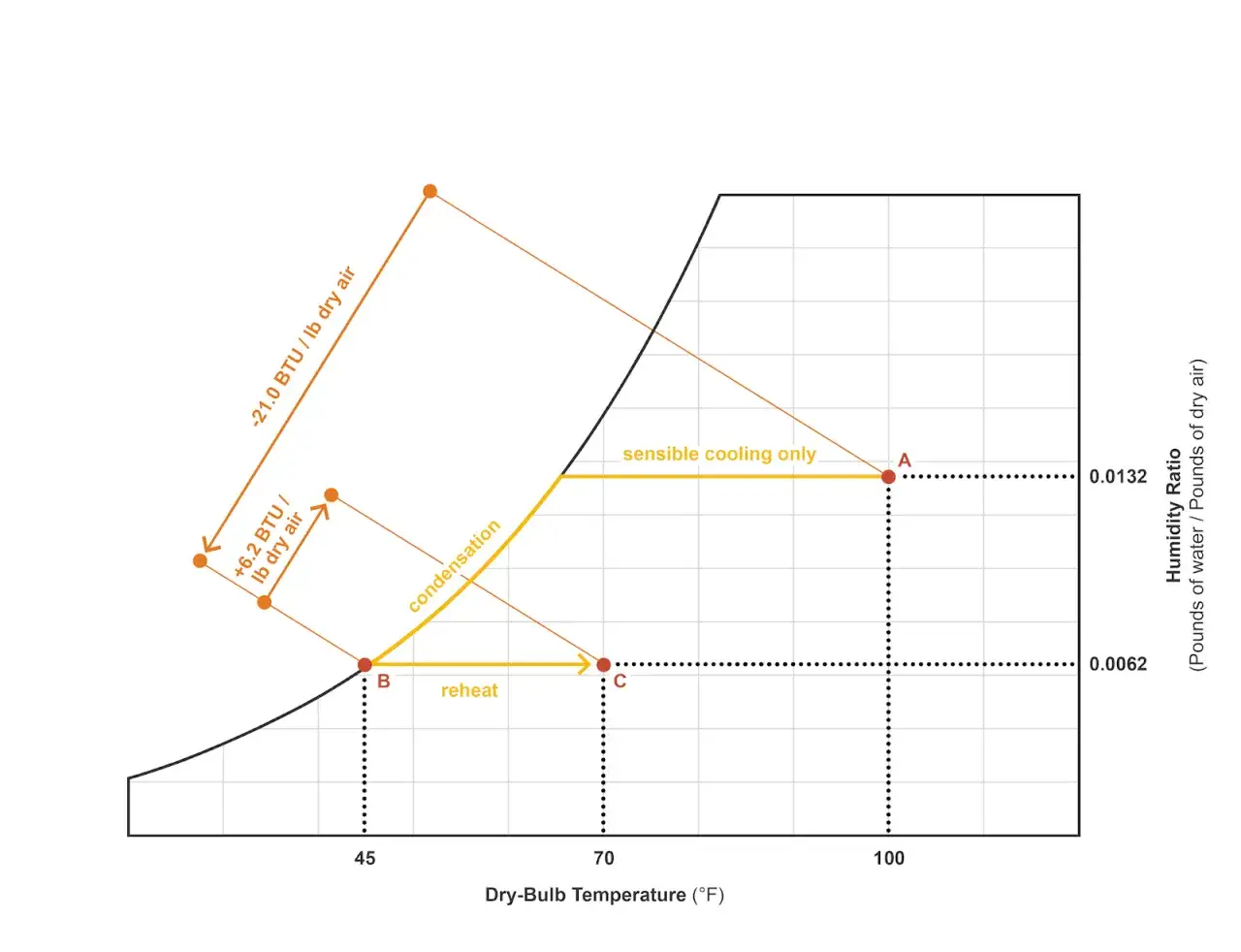 Diagrama psicrométrico muestra procesos de enfriamiento y recalentamiento. El aire saturado se representa en la curva negra.