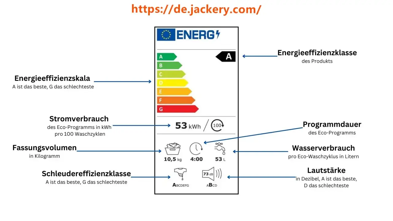 Energieeffizienzlabel einer Waschmaschine: zeigt Energieeffizienzklasse A, Stromverbrauch 53 kWh/100 Zyklen, Fassungsverm&ouml;gen 10,5 kg, Programmdauer 4:00, Wasserverbrauch 53 L, Schleudereffizienzklasse B, Lautst&auml;rke 73 dB.