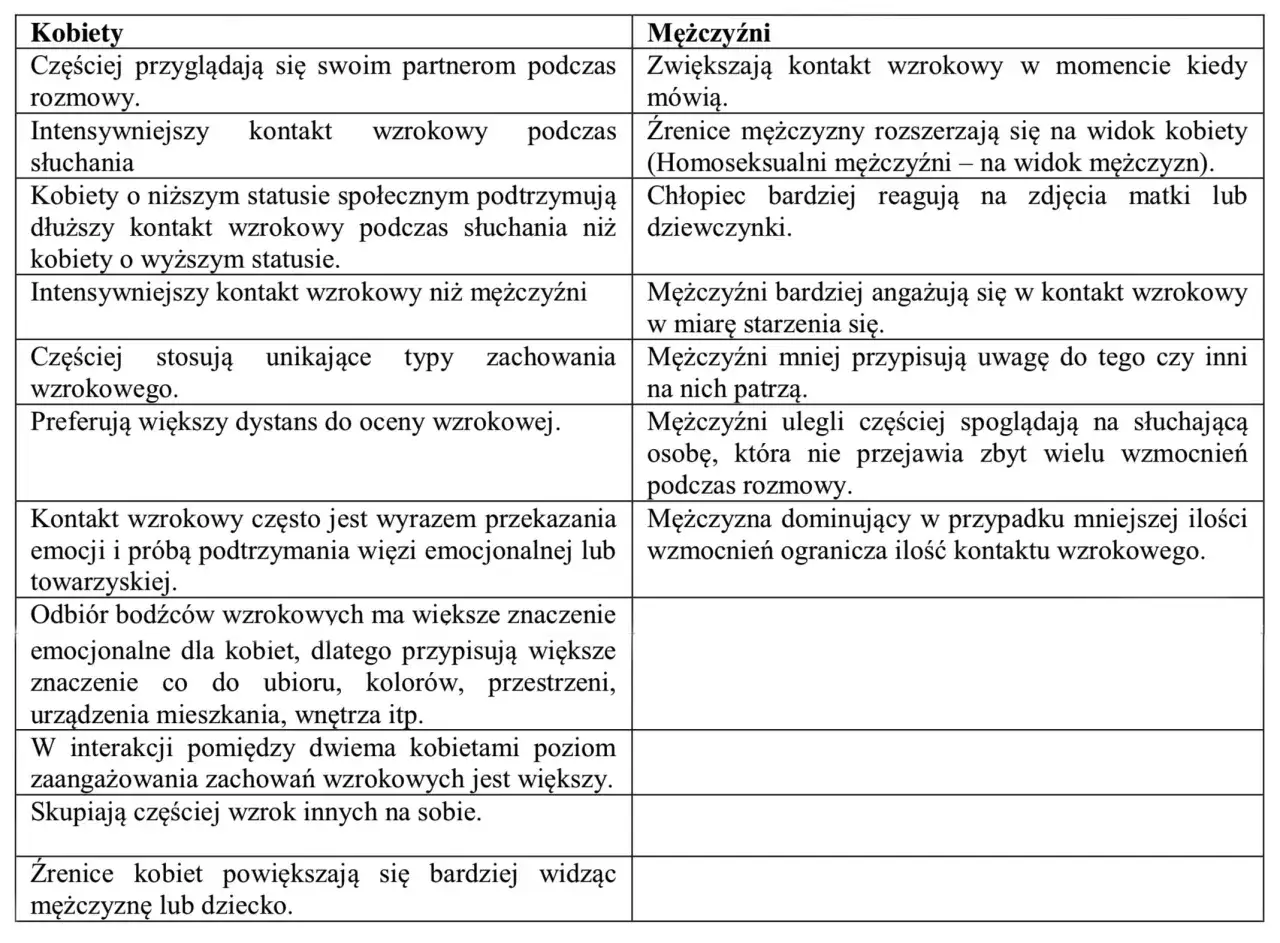 Mężczyźni zwiększają kontakt wzrokowy, gdy mówią. Jakie gesty uwielbiają mężczyźni? Rozszerzają źrenice na widok atrakcyjnej osoby.