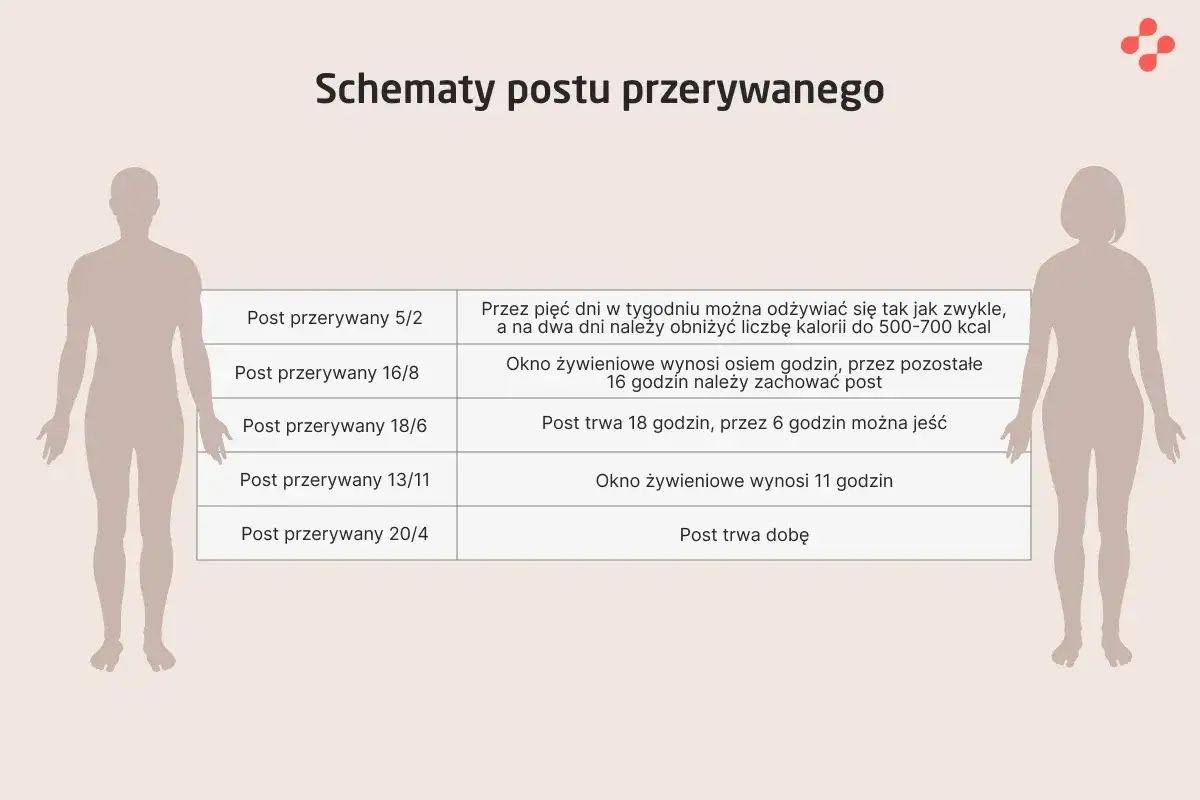 Schematy postu przerywanego: 5/2, 16/8, 18/6, 13/11, 20/4. Okno żywieniowe to klucz do sukcesu.
