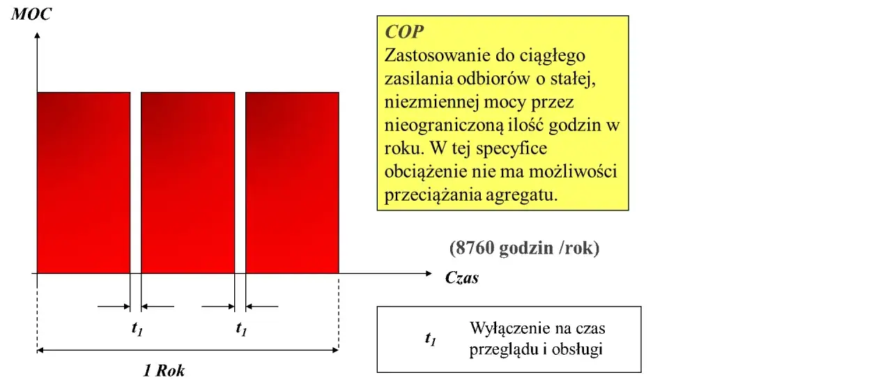 Wykres ilustrujący, jak dobrać agregat prądotwórczy do ciągłego zasilania. Pokazuje stałą moc COP przez 8760 godzin rocznie, bez możliwości przeciążenia.