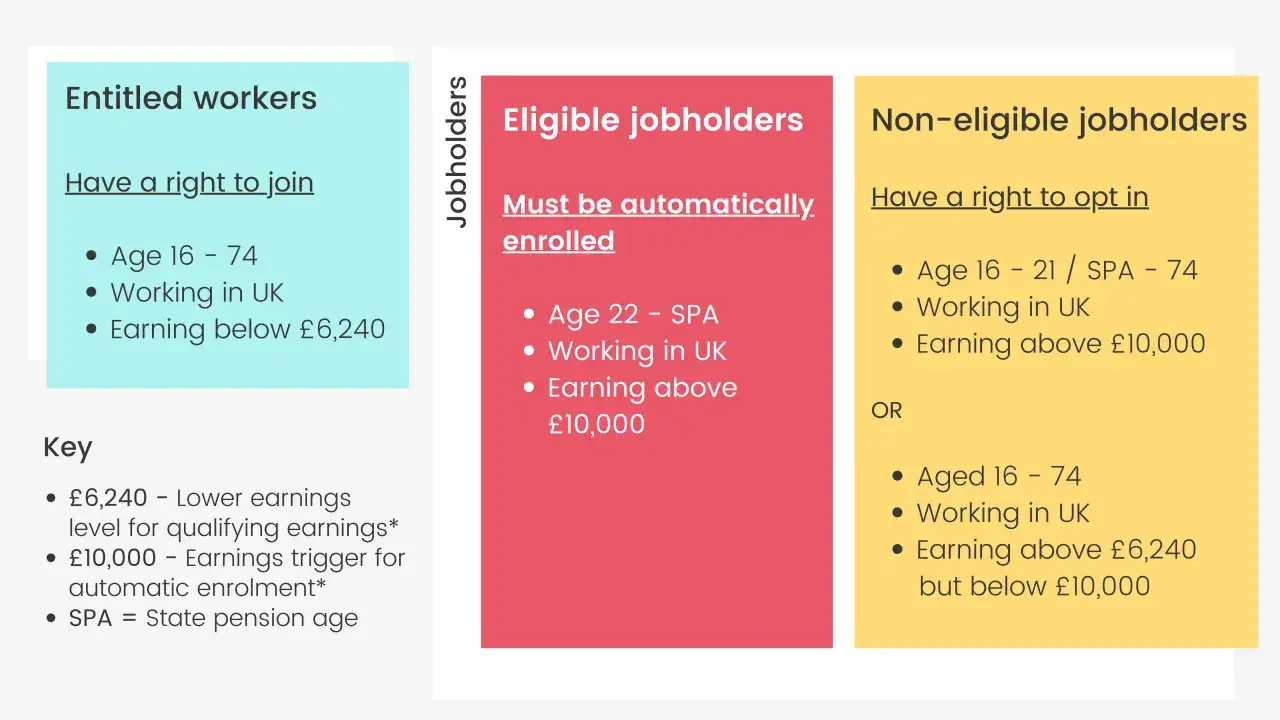 Chart shows jobholder categories for automatic enrolment, with criteria for entitled, eligible, and non-eligible jobholders, and a key explaining earnings triggers and state pension age, highlighting no pension for some.