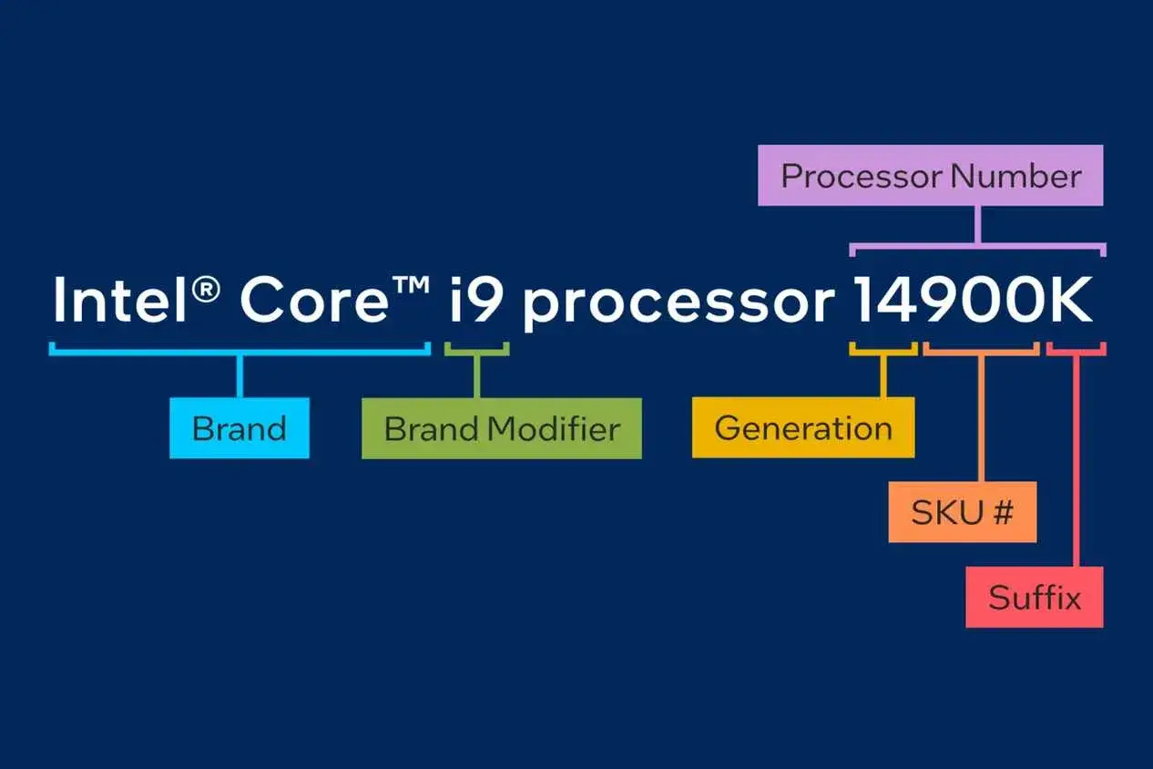 Schemat rozkłada oznaczenia procesor&oacute;w Intel Core i9 14900K na: Brand, Brand Modifier, Generation, SKU # i Suffix.