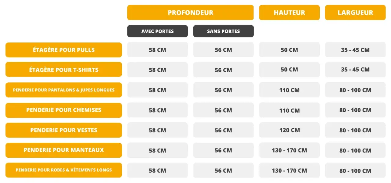 Tableau comparatif des dimensions pour diff&eacute;rents types de penderies et &eacute;tag&egrave;res. Plan dressing id&eacute;al pour optimiser l'espace.