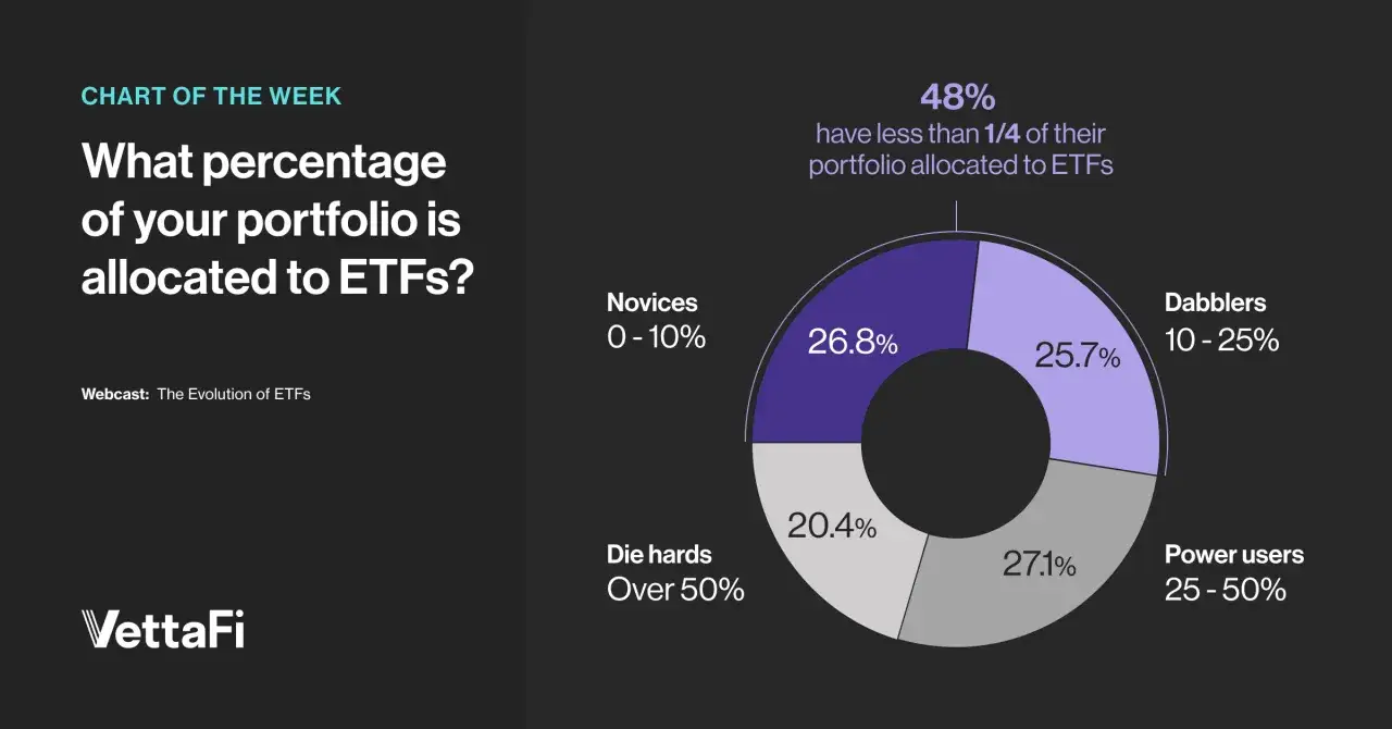 Wykres pokazuje, w co warto inwestować na giełdzie: 48% inwestor&oacute;w ma mniej niż 1/4 portfela w ETF-ach.