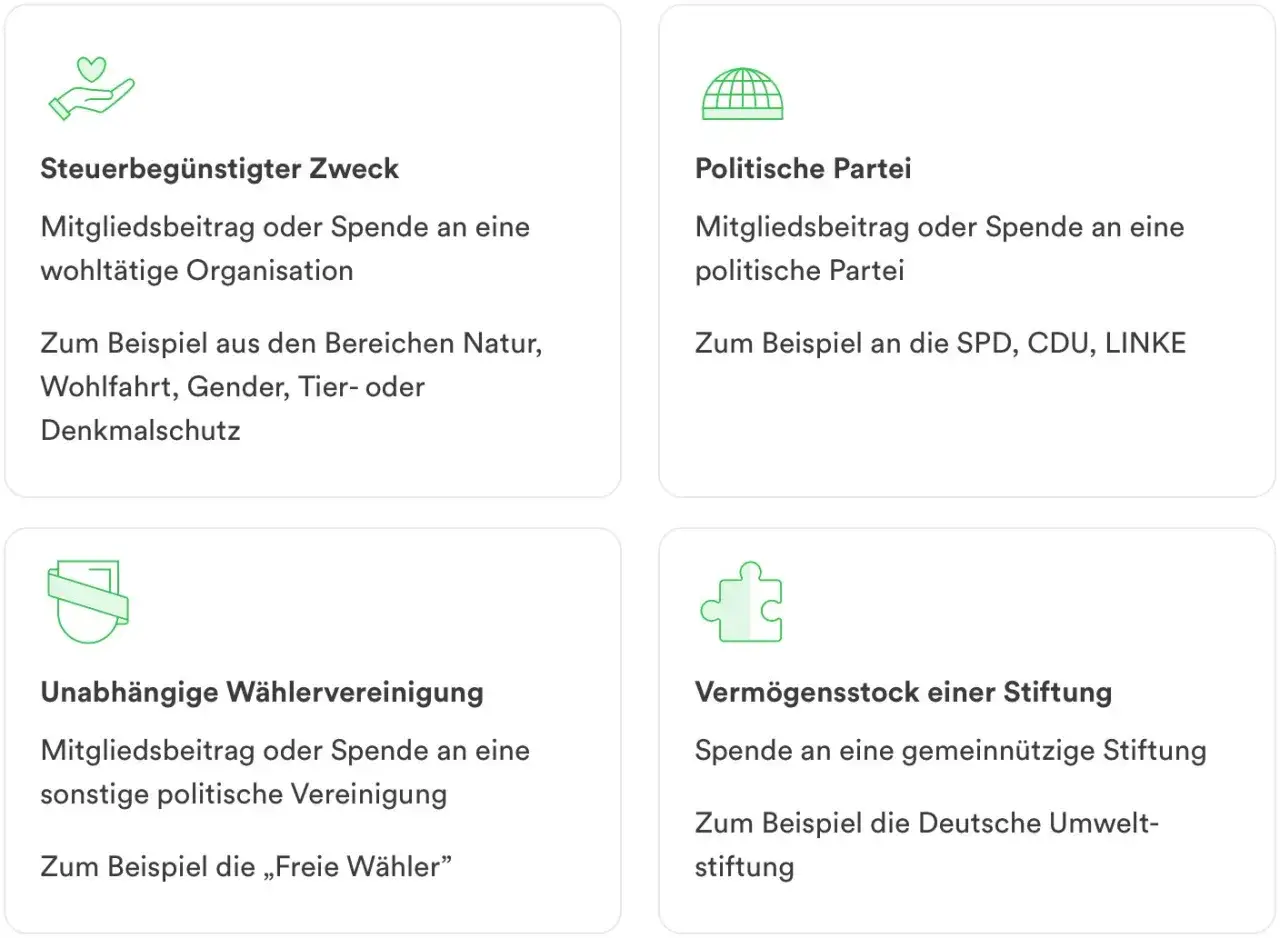 Spenden steuerlich absetzen: Mitgliedsbeiträge an gemeinnützige Organisationen, Parteien oder Stiftungen sind oft abzugsfähig.