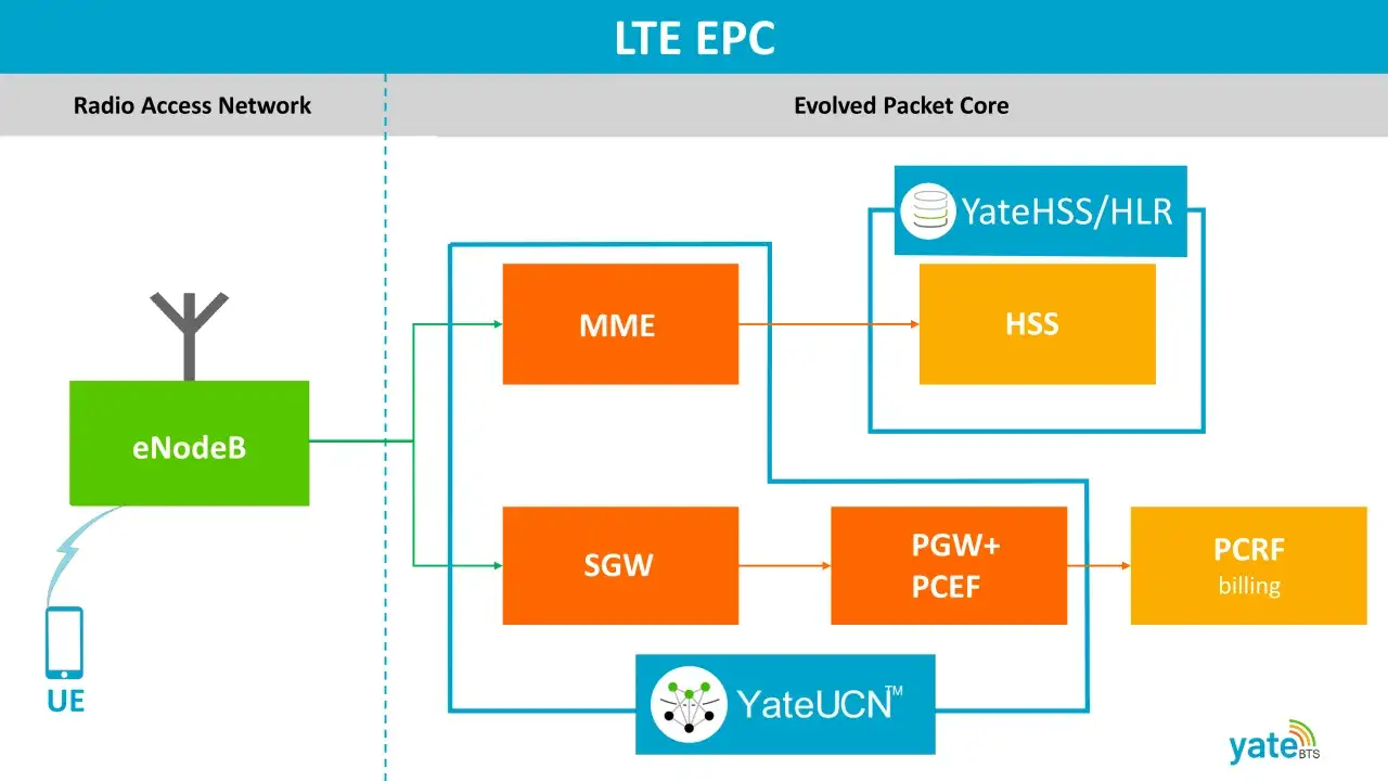 Schemat sieci LTE EPC: eNodeB, MME, SGW, PGW+PCEF, HSS, YateHSS/HLR, YateUCN™, PCRF billing.