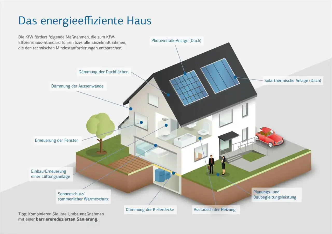 Ein energieeffizientes Haus mit Dämmung, neuen Fenstern, PV-Anlage und Solarthermie. Ein Energieberater erstellt den Sanierungsfahrplan.