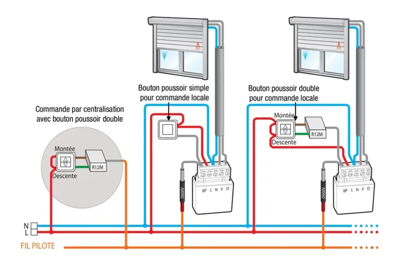 Sch&eacute;ma &eacute;lectrique montrant la commande de volets roulants avec un disjoncteur, boutons poussoirs et fil pilote.