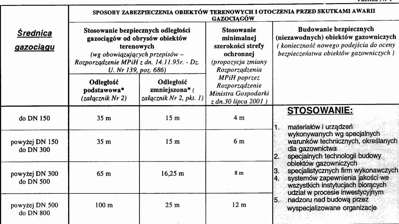 Tabela określa odległość budynku od gazociągu średniego ciśnienia, zależną od średnicy gazociągu.