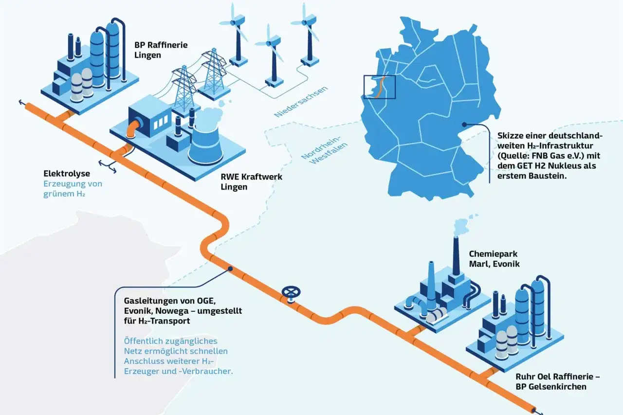 Schema einer H2-Infrastruktur in Deutschland. Gasleitungen verbinden Elektrolyse, Kraftwerk, Raffinerien und Chemieparks. Investitionen in Gas-Aktien könnten von dieser Entwicklung profitieren.