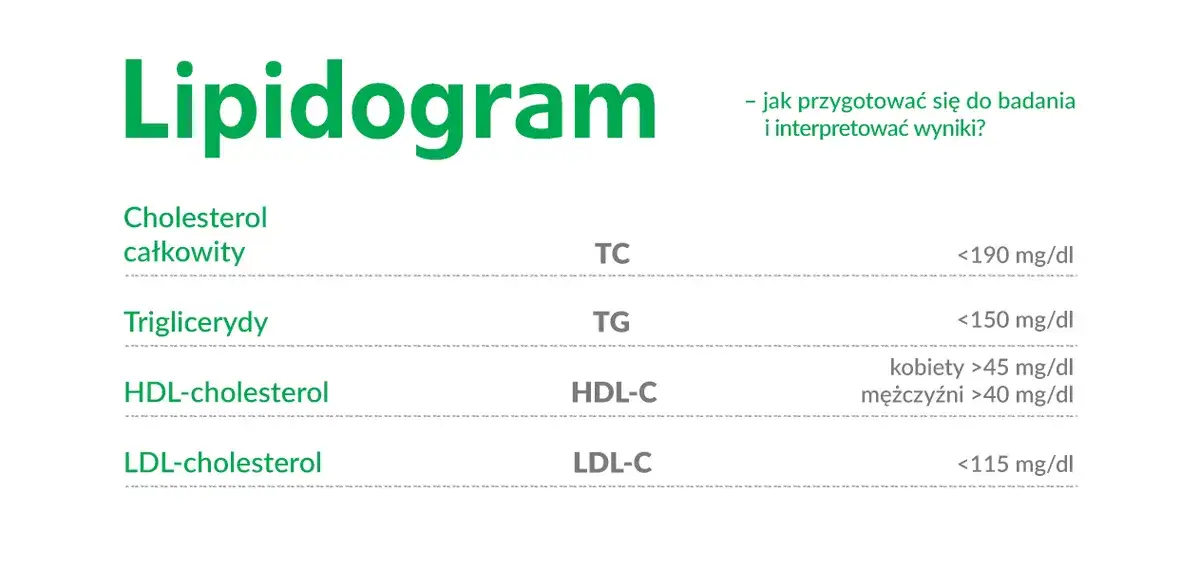 przygotowanie do badania krwi cholesterol