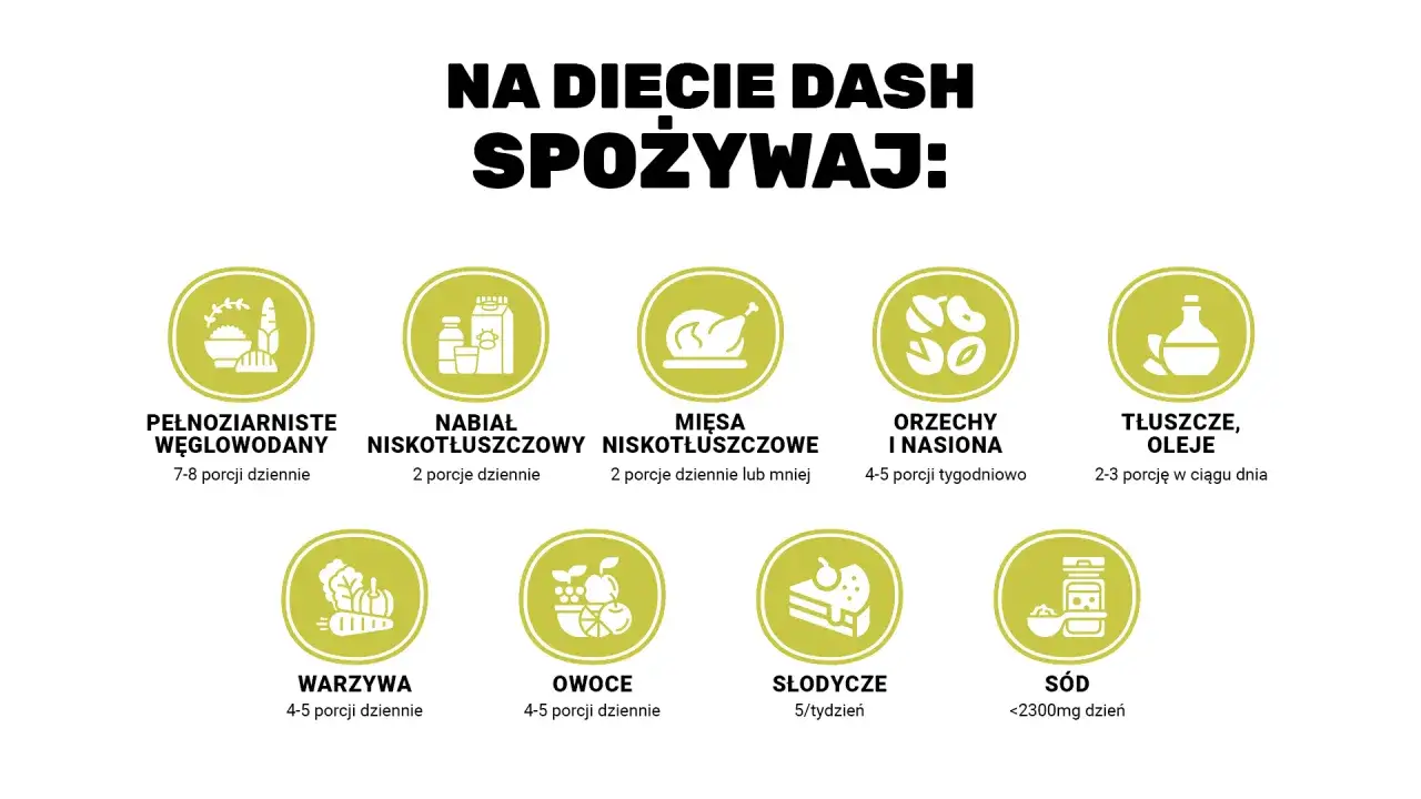 Zasady diety DASH talerz