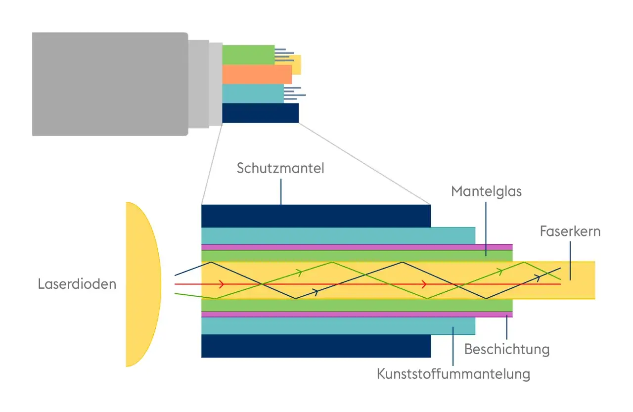 Glasfaser Technologie einfach erklärt Diagramm