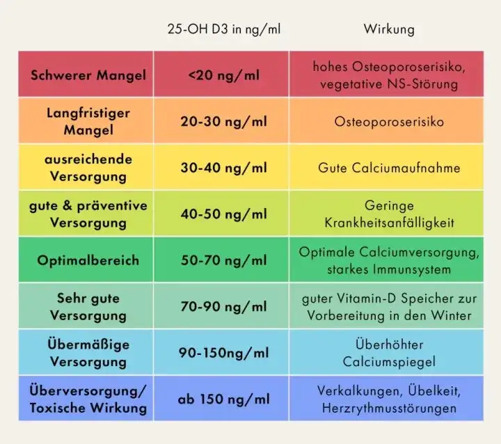 Vitamin D Mangel Symptome Tabelle