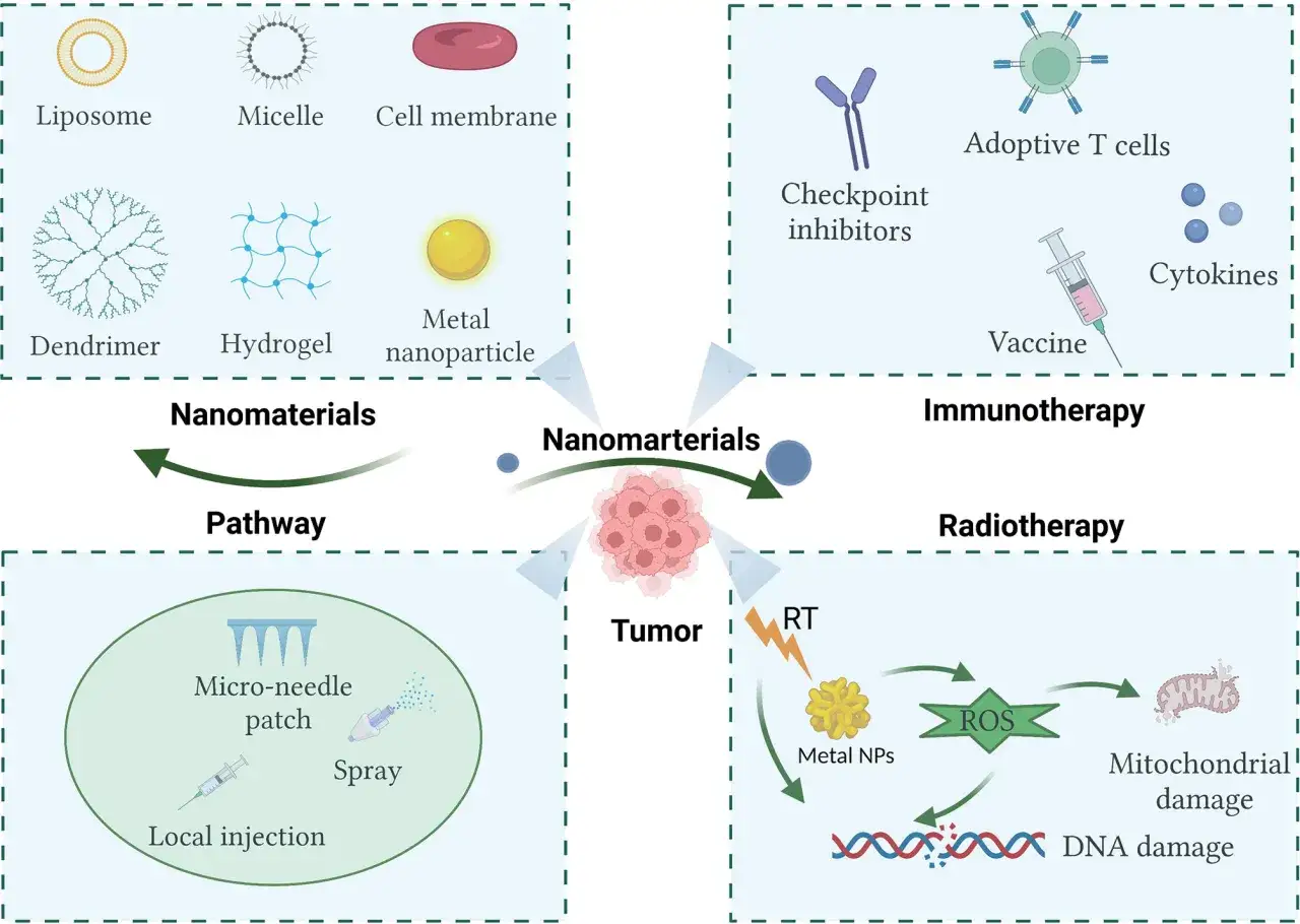 Schemat przedstawia różne metody leczenia nowotworów, w tym immunoterapię, radioterapię i zastosowanie nanomateriałów.