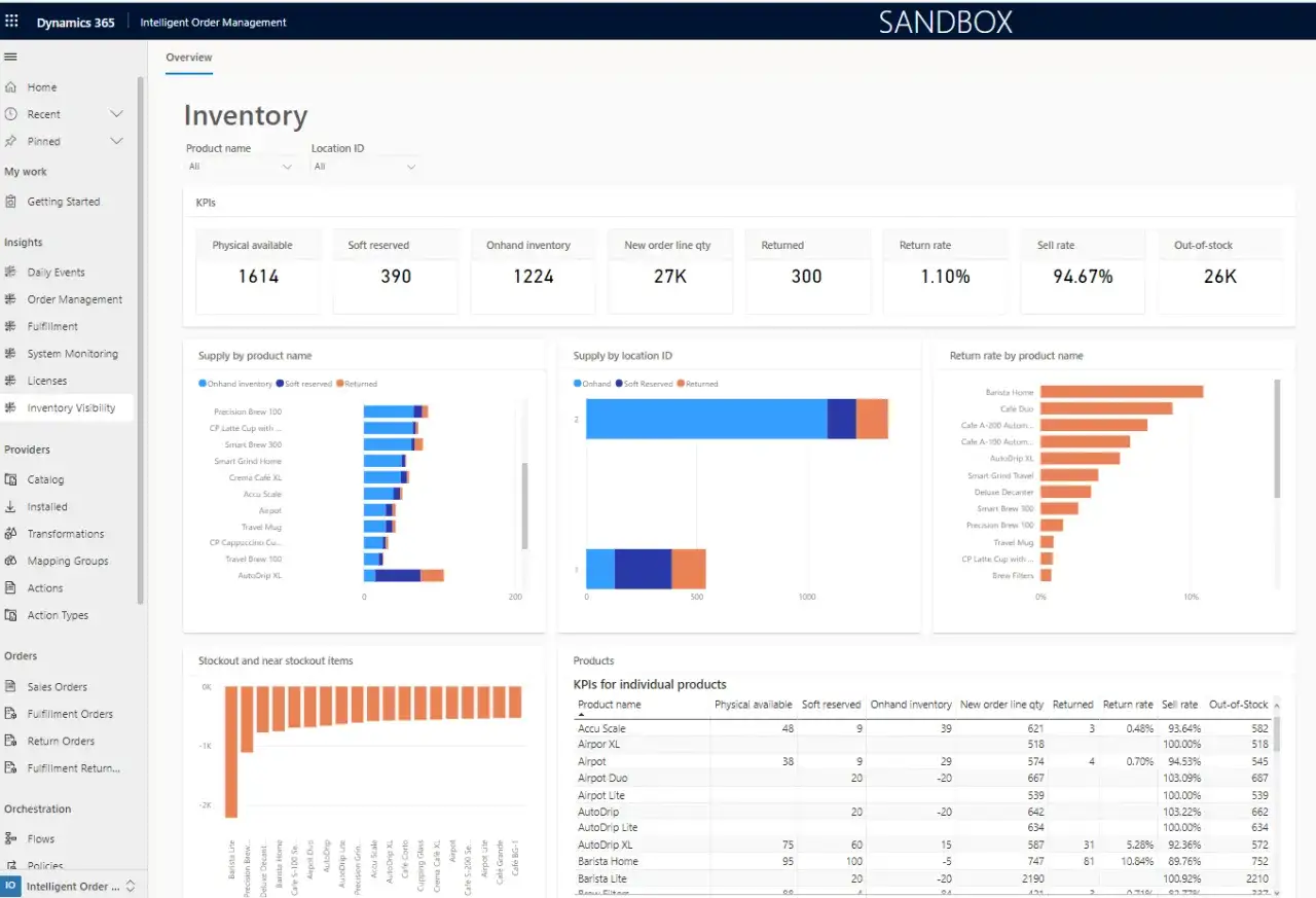 Dashboard di gestione inventario con KPI: disponibilità fisica, ordini, resi. Utile per un supply chain manager stipendio.