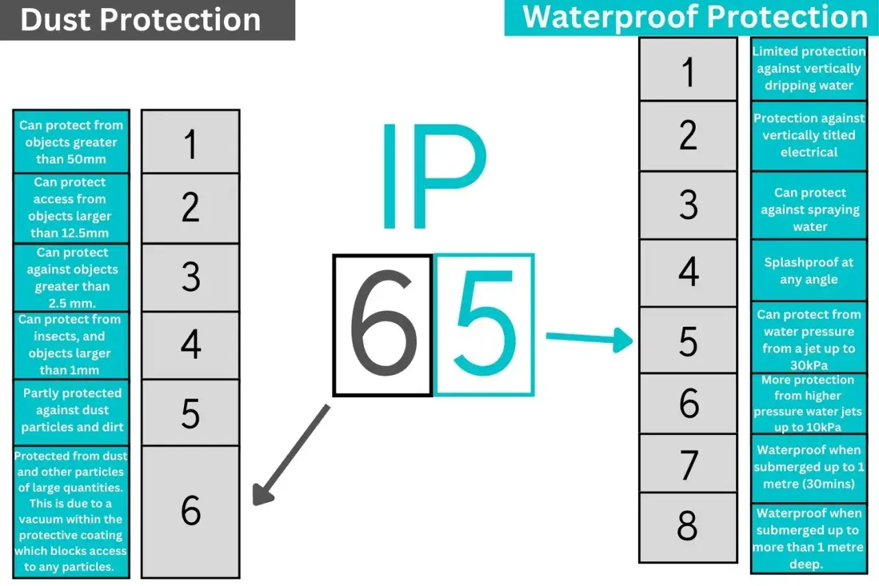 Le signification IP65 indique une protection totale contre la poussière et une protection contre les jets d'eau.