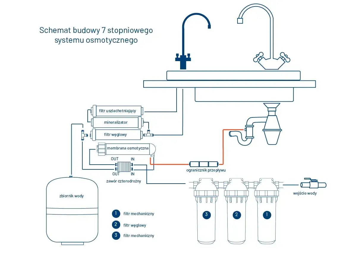 Schemat 7-stopniowego systemu RO7: montaż filtra wody, zbiornik, membrana, mineralizator, filtry węglowe i mechaniczne.