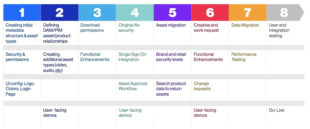 Timeline for digital file management, covering steps from initial metadata structure and security to asset migration, testing, and go-live.