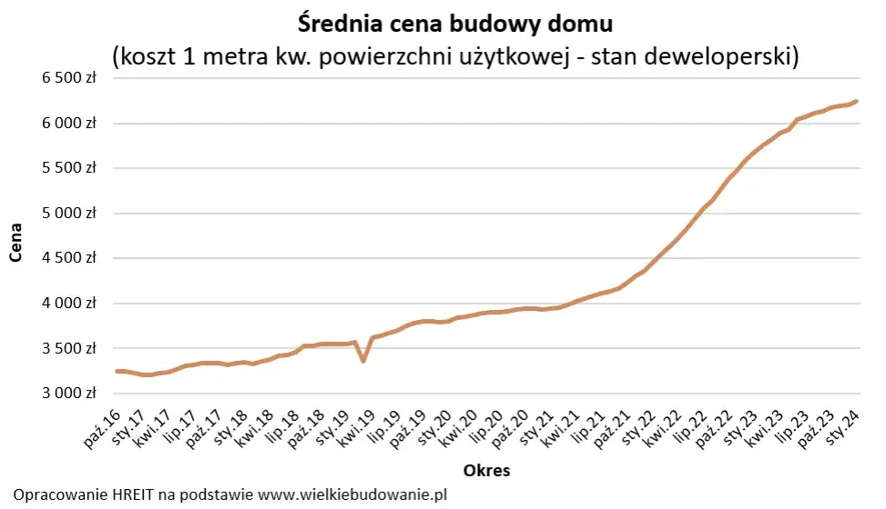 koszt budowy domu wykres m2