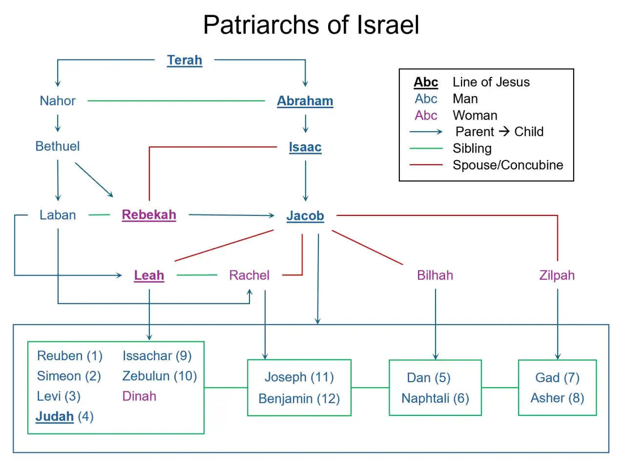 Family tree showing the lineage of Abraham, Isaac, and Jacob, tracing their descendants and relationships.